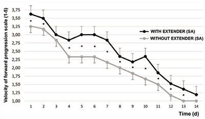 Evaluation of Chilled Dog Semen Extended With Sperm Activator